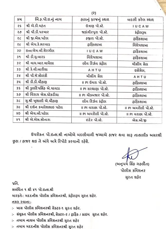 બદલી સુરતમાં પોલીસ કમિશ્નરે એકસાથે 41 PIની કરી બદલી, જુઓ કોને ક્યાં મુક્યા